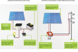 Saiba quais são as diferenças entre os sistemas de energia solar on grid e off grid