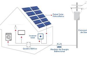 Confira os benefícios de investir na geração de energia solar on grid preço